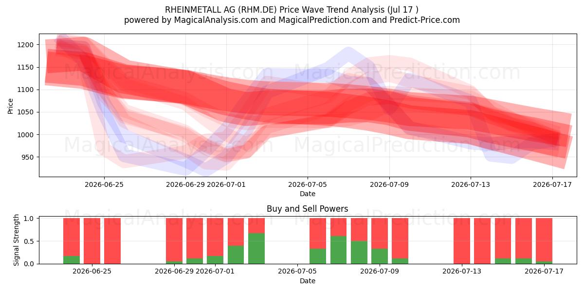  RHEINMETALL AG (RHM.DE) Support and Resistance area (16 Jul) 