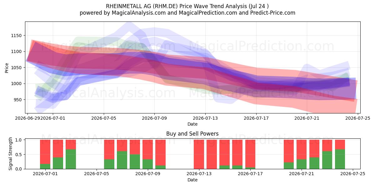  RHEINMETALL AG (RHM.DE) Support and Resistance area (23 Jul) 
