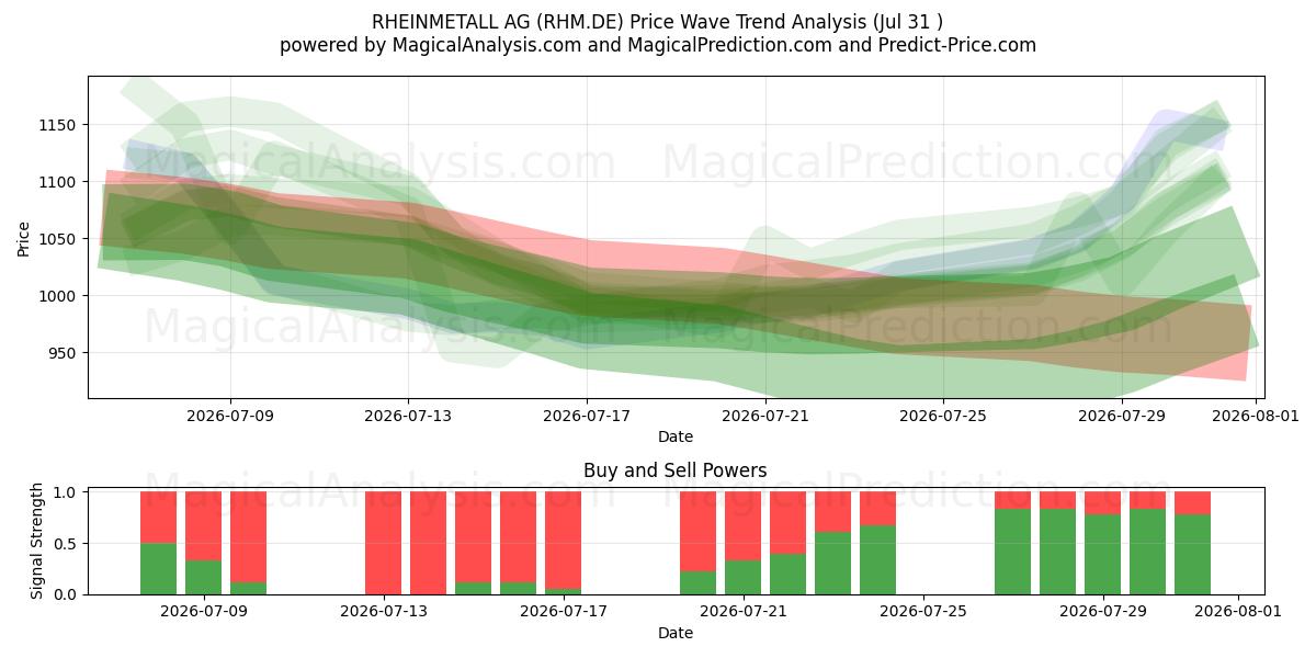  RHEINMETALL AG (RHM.DE) Support and Resistance area (30 Jul) 