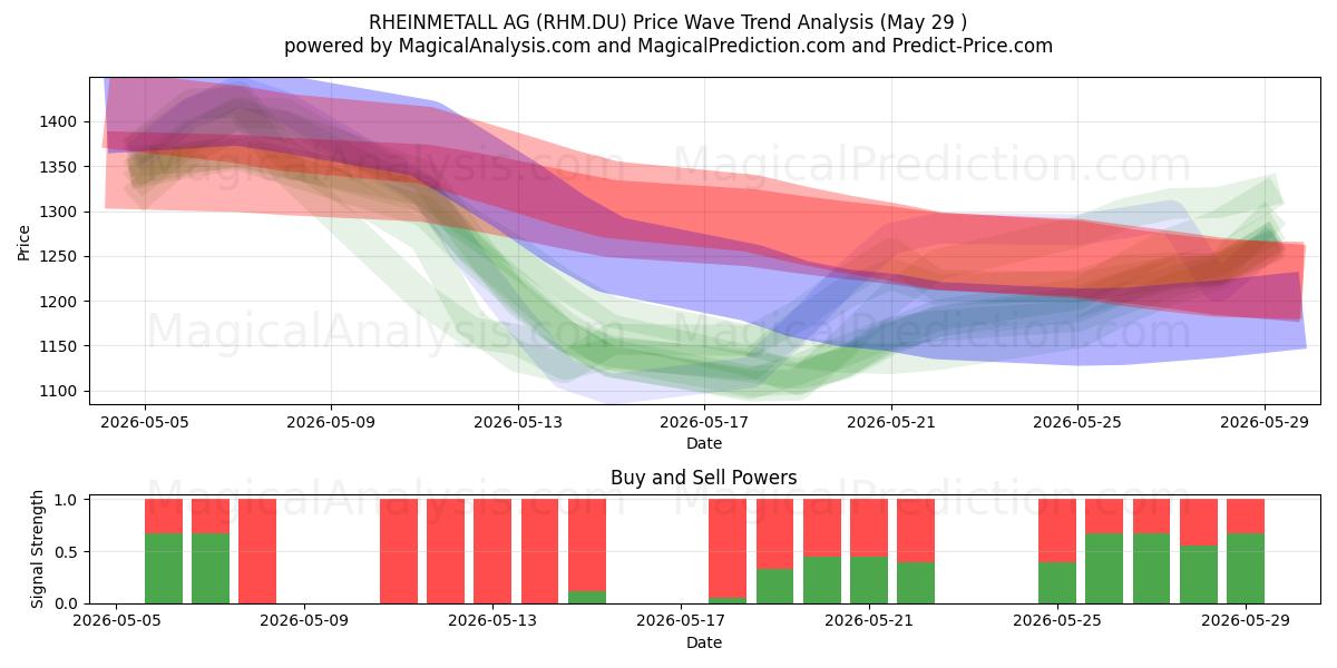  RHEINMETALL AG (RHM.DU) Support and Resistance area (28 May) 
