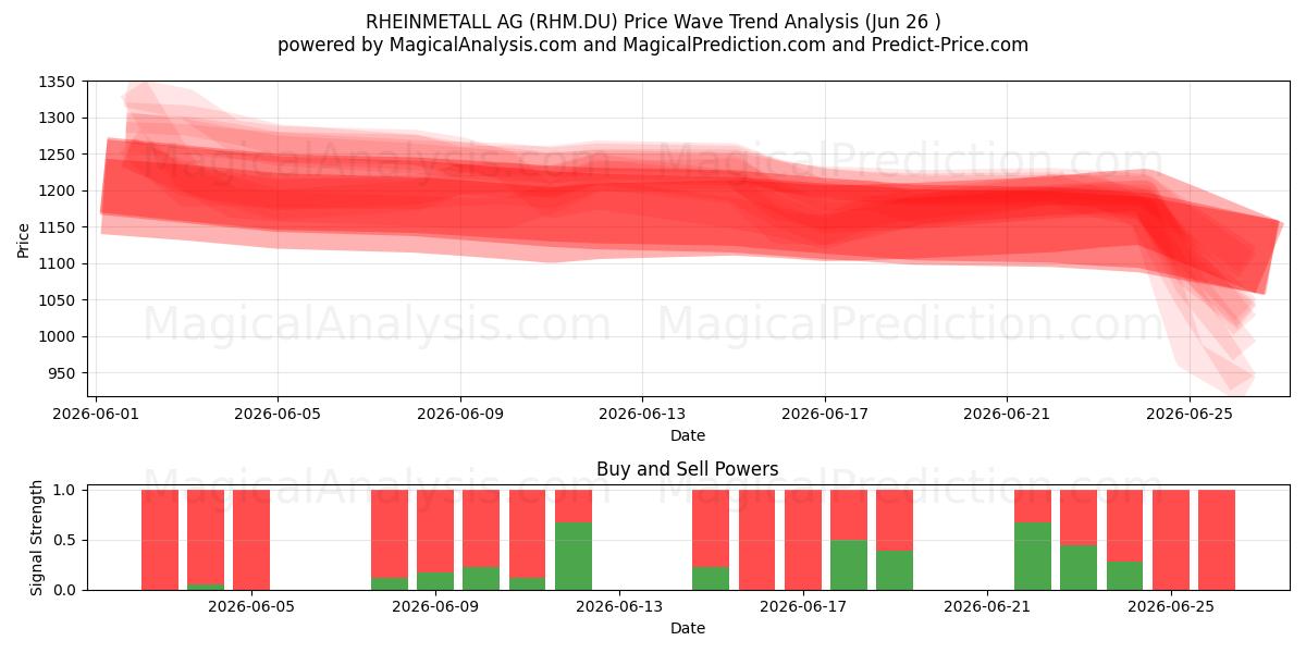  RHEINMETALL AG (RHM.DU) Support and Resistance area (25 Jun) 