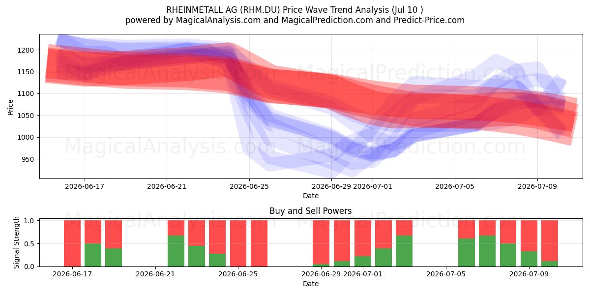  RHEINMETALL AG (RHM.DU) Support and Resistance area (09 Jul) 