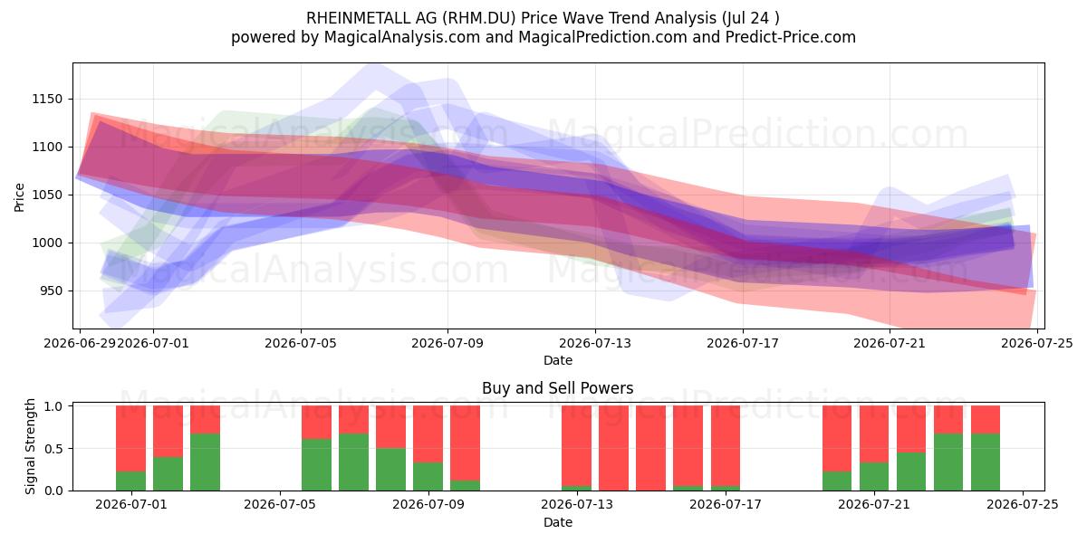  RHEINMETALL AG (RHM.DU) Support and Resistance area (23 Jul) 