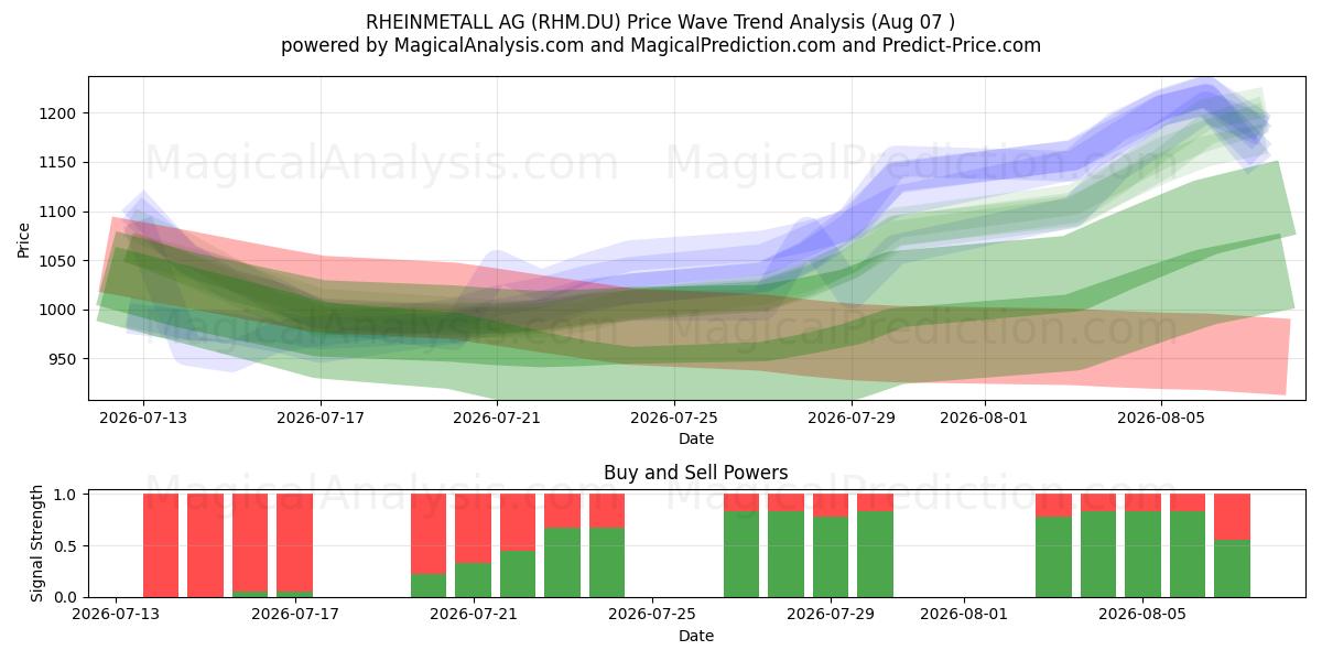  RHEINMETALL AG (RHM.DU) Support and Resistance area (06 Aug) 