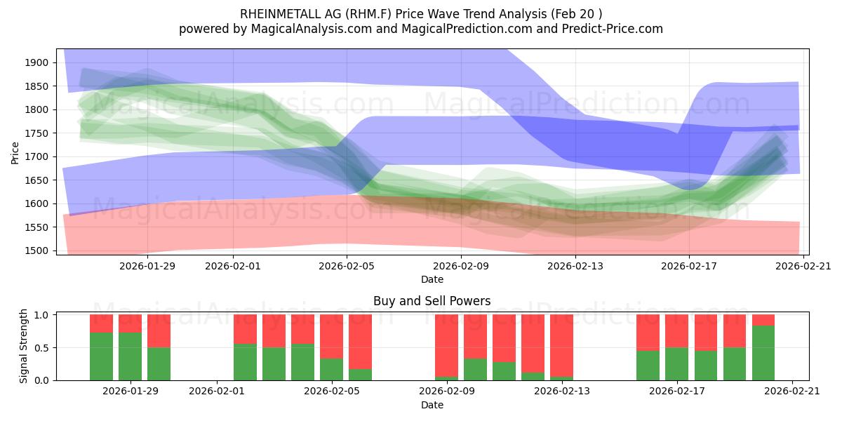  RHEINMETALL AG (RHM.F) Support and Resistance area (19 Feb) 