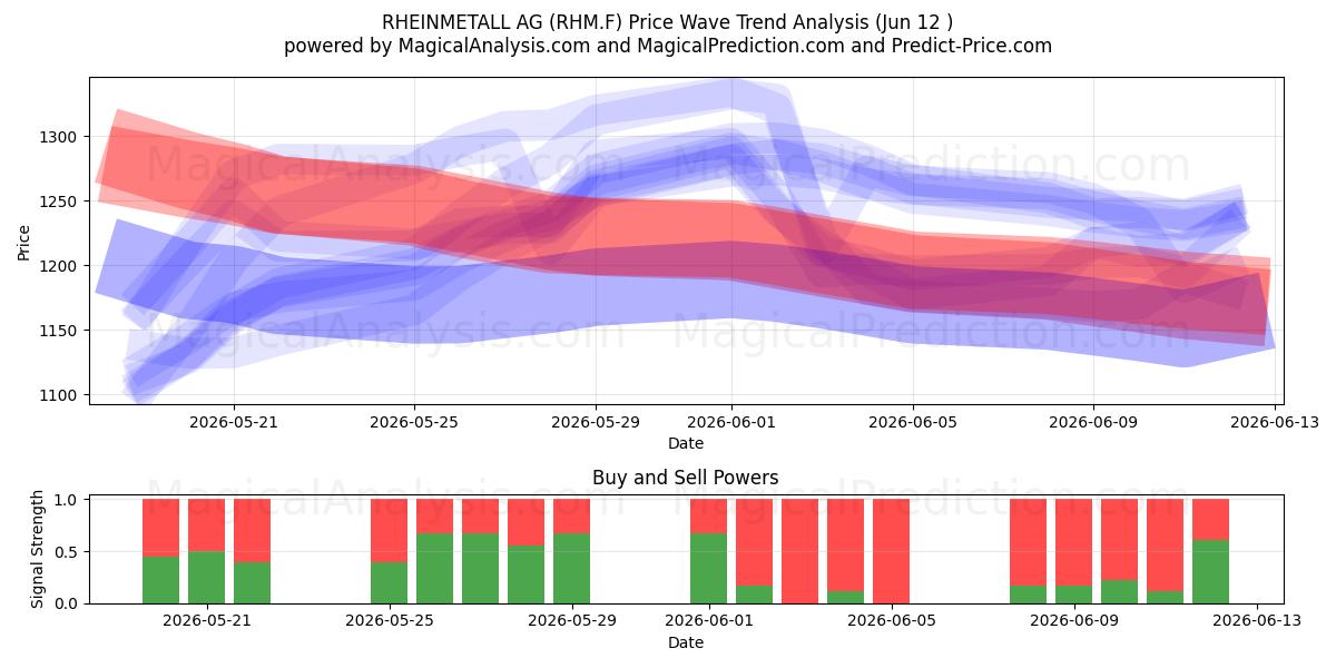  RHEINMETALL AG (RHM.F) Support and Resistance area (11 Jun) 