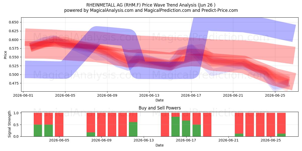  RHEINMETALL AG (RHM.F) Support and Resistance area (25 Jun) 