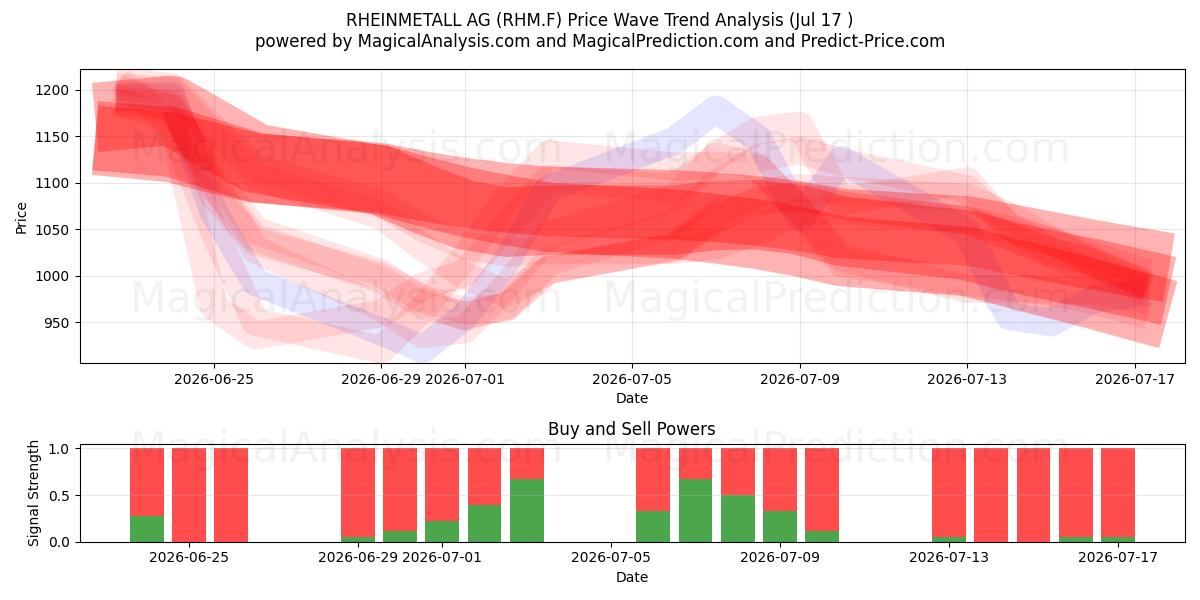  RHEINMETALL AG (RHM.F) Support and Resistance area (16 Jul) 