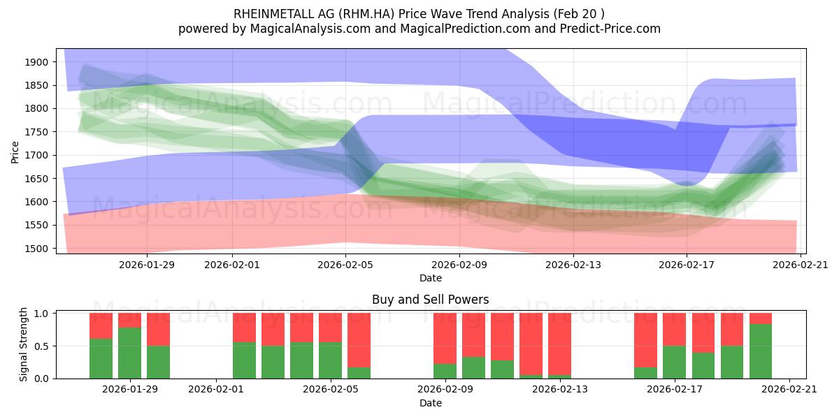  RHEINMETALL AG (RHM.HA) Support and Resistance area (19 Feb) 