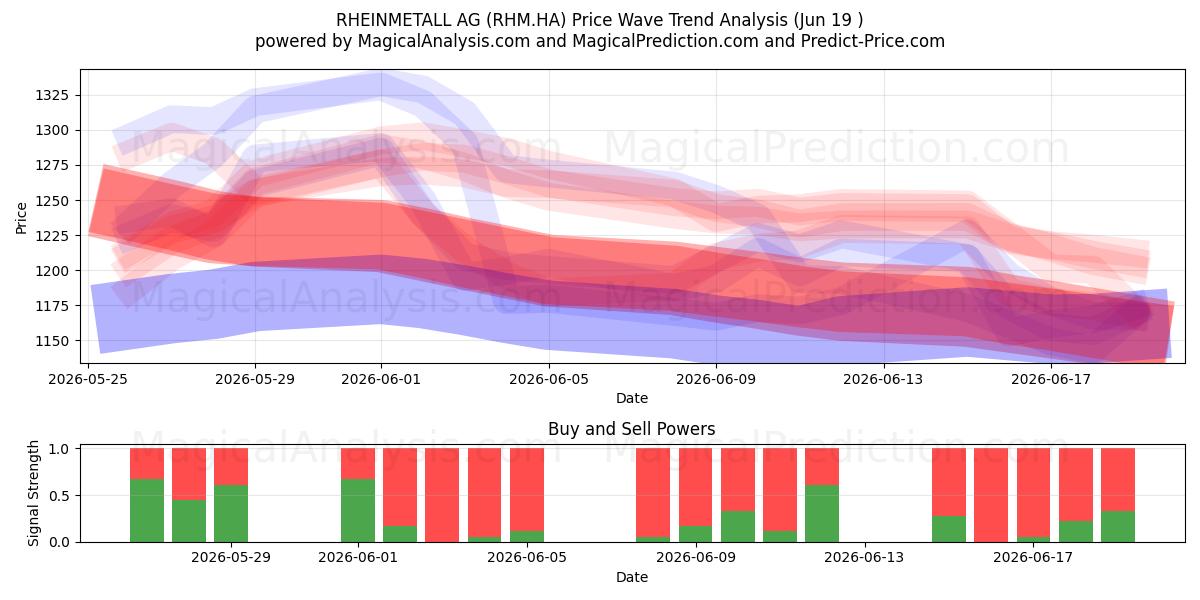  RHEINMETALL AG (RHM.HA) Support and Resistance area (18 Jun) 
