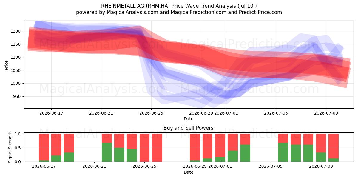  RHEINMETALL AG (RHM.HA) Support and Resistance area (30 Jun) 