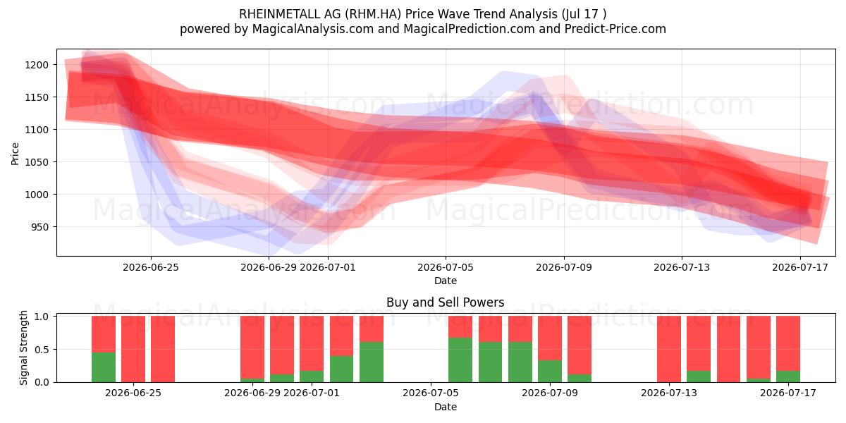  RHEINMETALL AG (RHM.HA) Support and Resistance area (16 Jul) 
