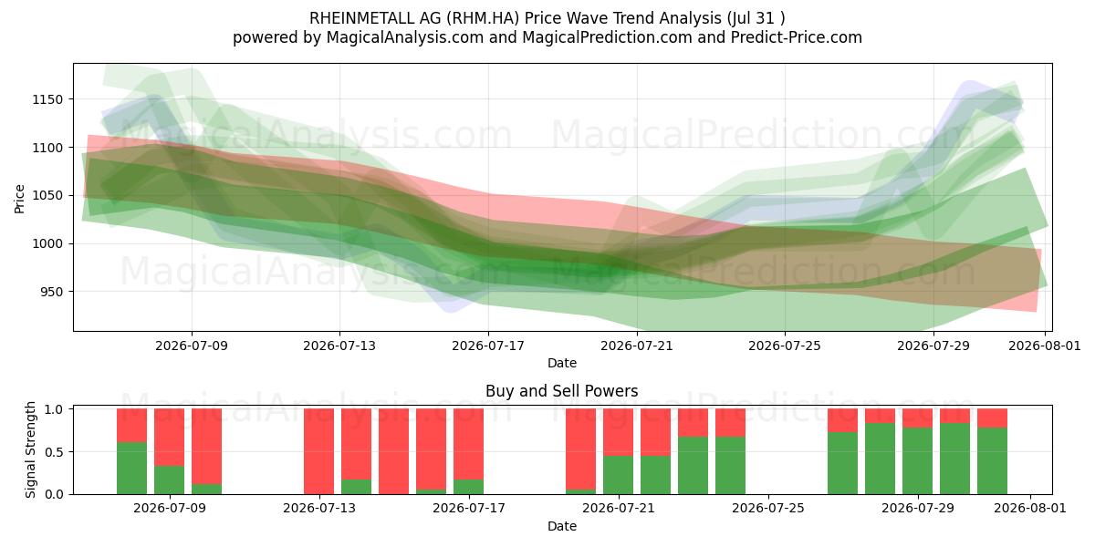  RHEINMETALL AG (RHM.HA) Support and Resistance area (30 Jul) 