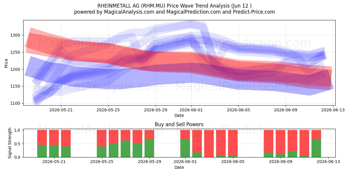 RHEINMETALL AG (RHM.MU) Support and Resistance area (11 Jun) 