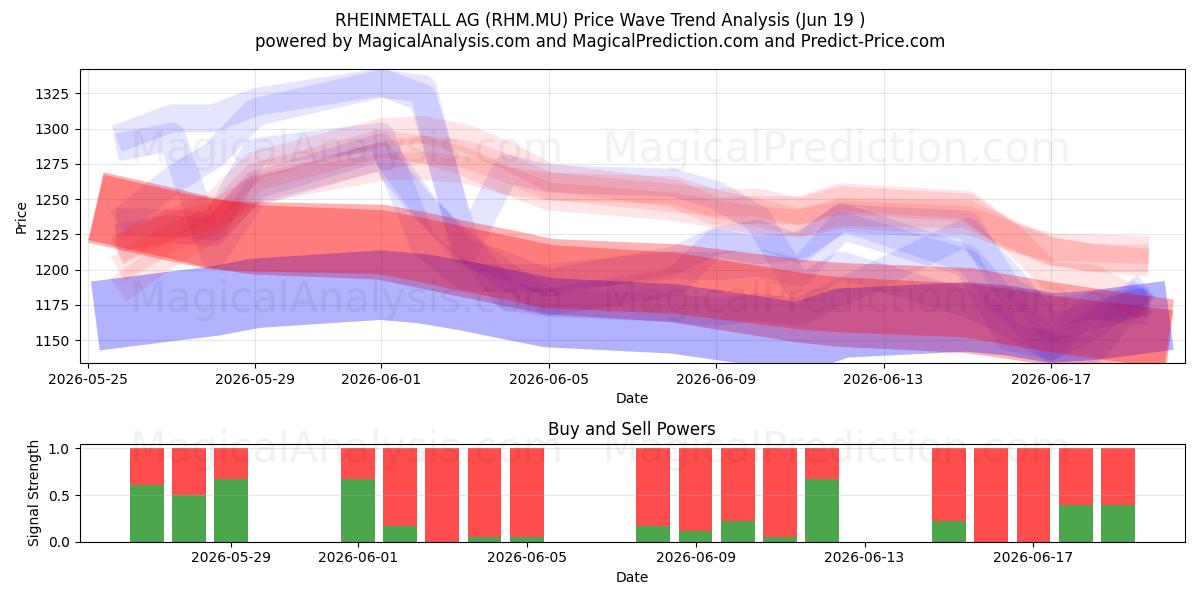  RHEINMETALL AG (RHM.MU) Support and Resistance area (18 Jun) 