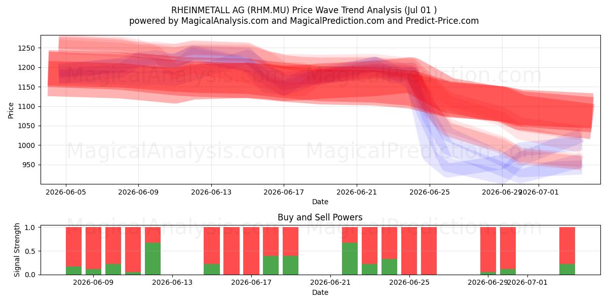  RHEINMETALL AG (RHM.MU) Support and Resistance area (30 Jun) 