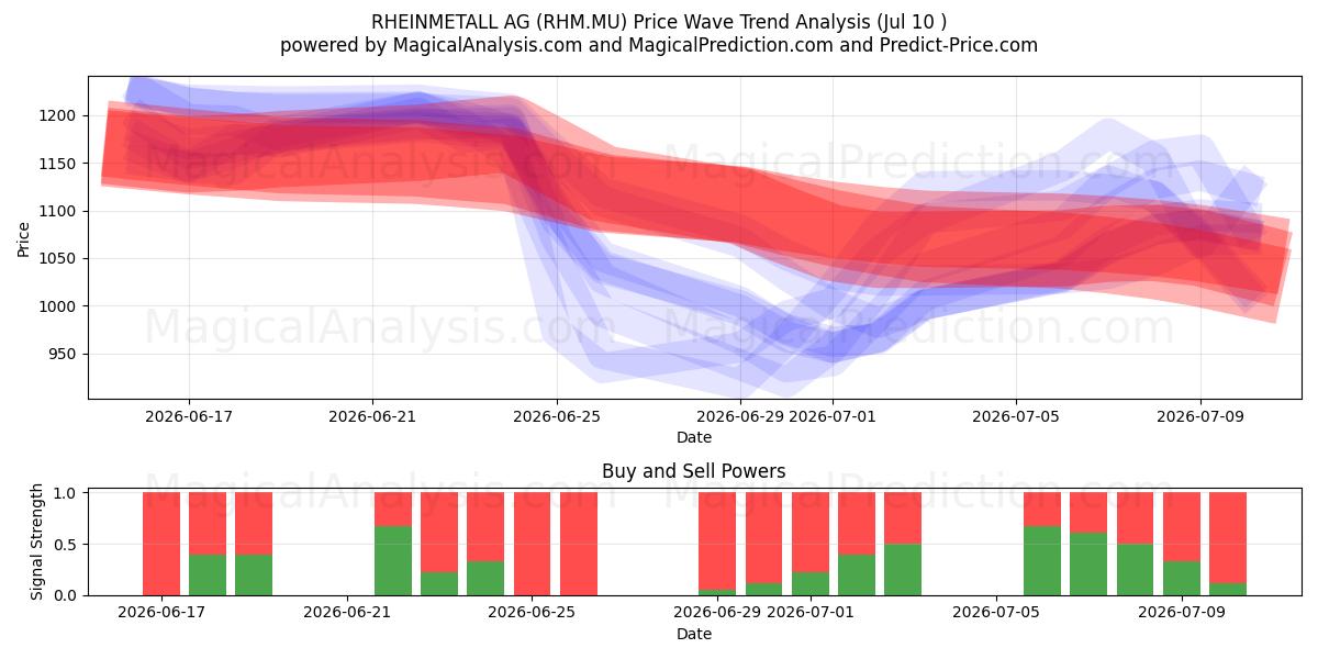  RHEINMETALL AG (RHM.MU) Support and Resistance area (09 Jul) 