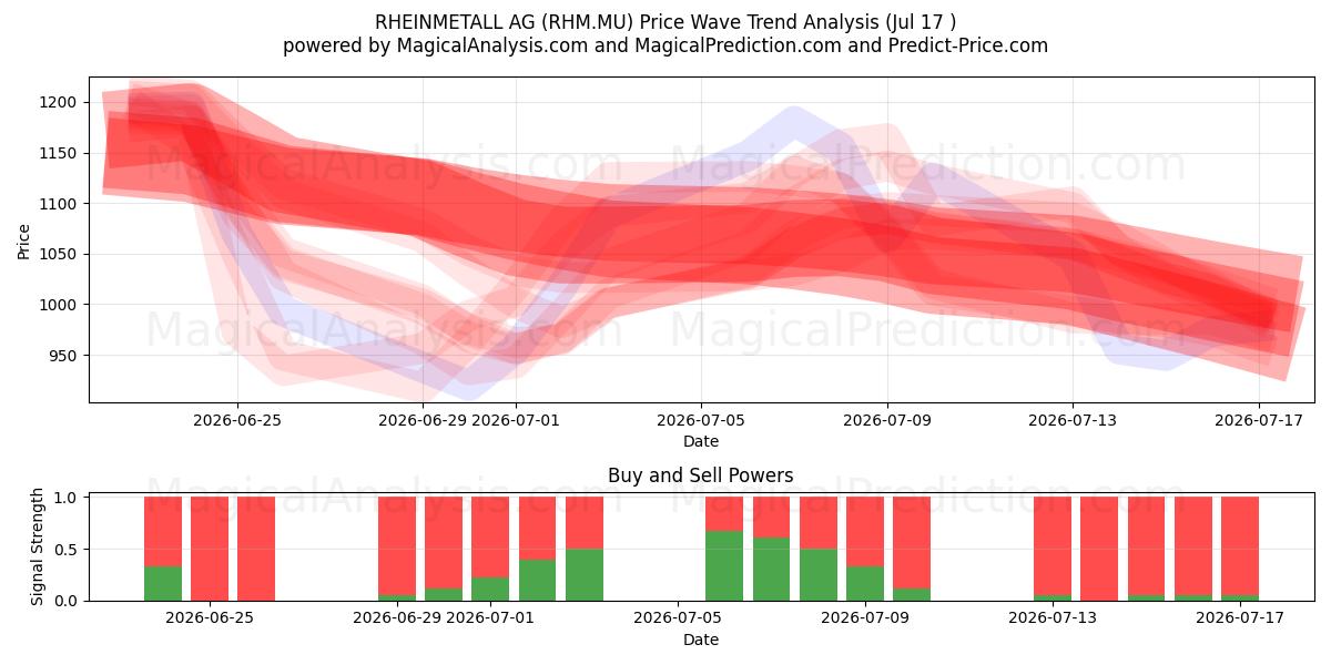 RHEINMETALL AG (RHM.MU) Support and Resistance area (16 Jul) 