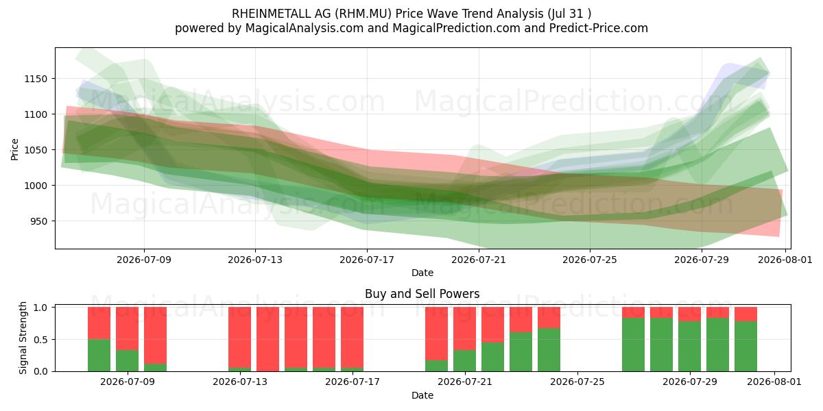  RHEINMETALL AG (RHM.MU) Support and Resistance area (30 Jul) 