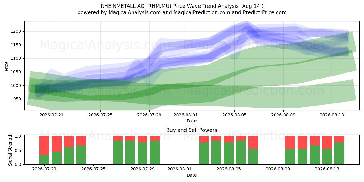  RHEINMETALL AG (RHM.MU) Support and Resistance area (13 Aug) 