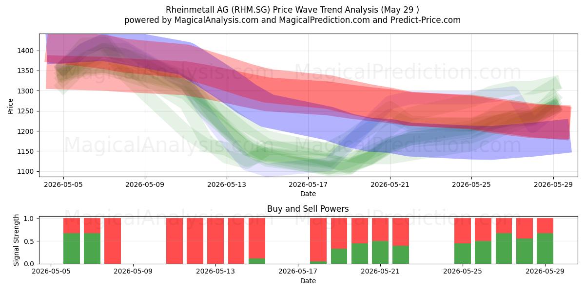  Rheinmetall AG (RHM.SG) Support and Resistance area (28 May) 