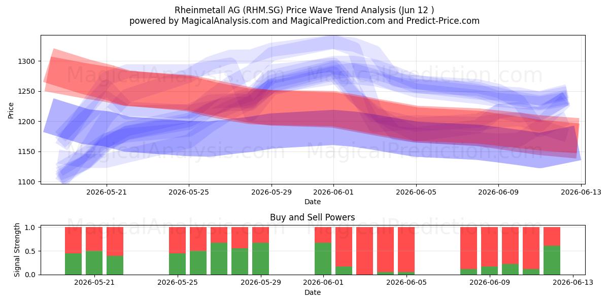 Rheinmetall AG (RHM.SG) Support and Resistance area (11 Jun) 