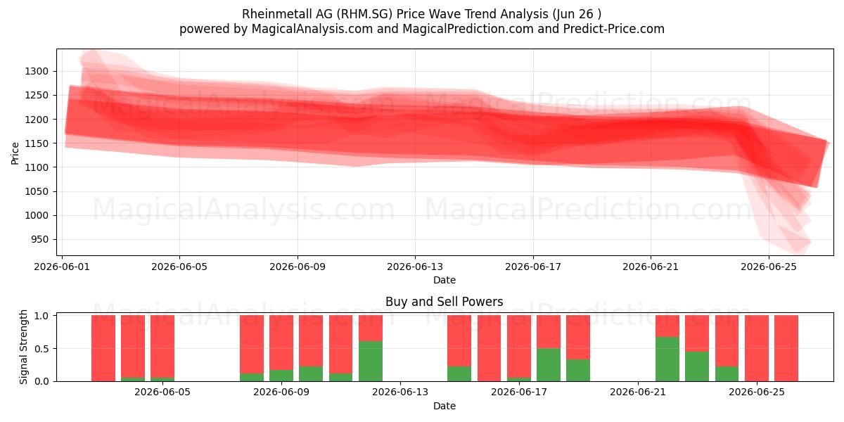  Rheinmetall AG (RHM.SG) Support and Resistance area (25 Jun) 
