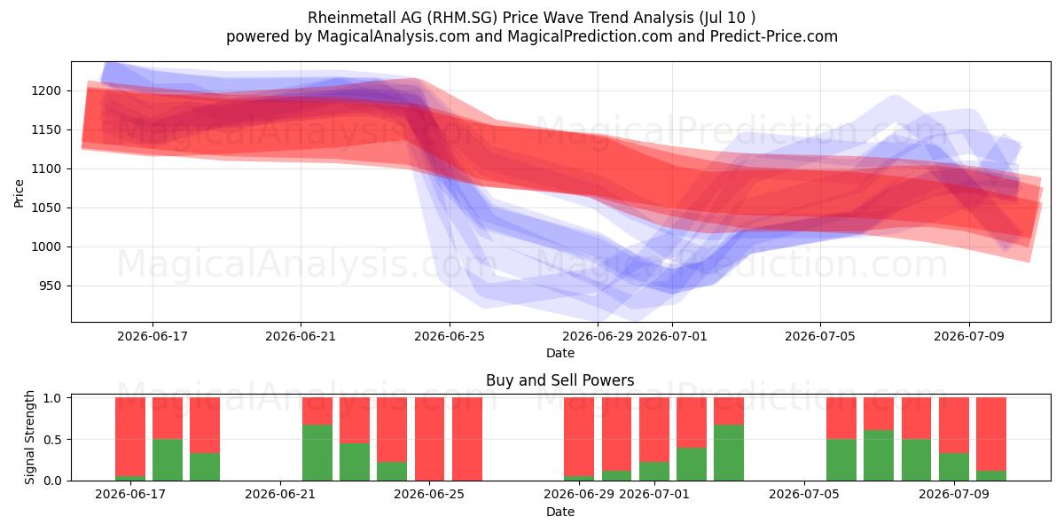  Rheinmetall AG (RHM.SG) Support and Resistance area (09 Jul) 