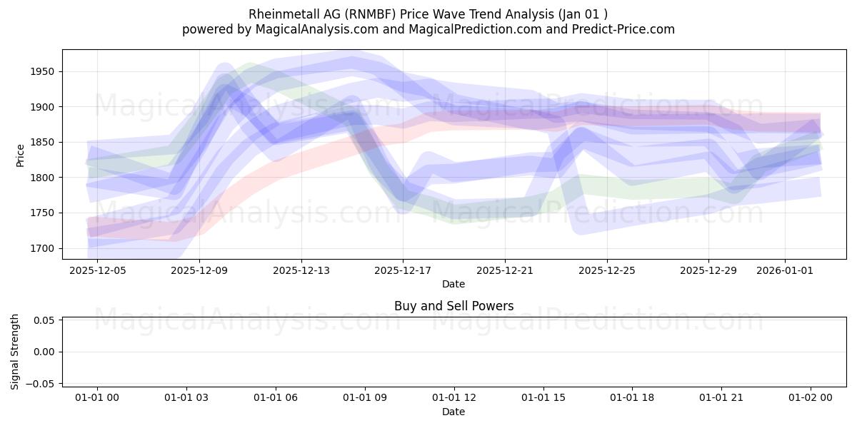  Rheinmetall AG (RNMBF) Support and Resistance area (31 Dec) 
