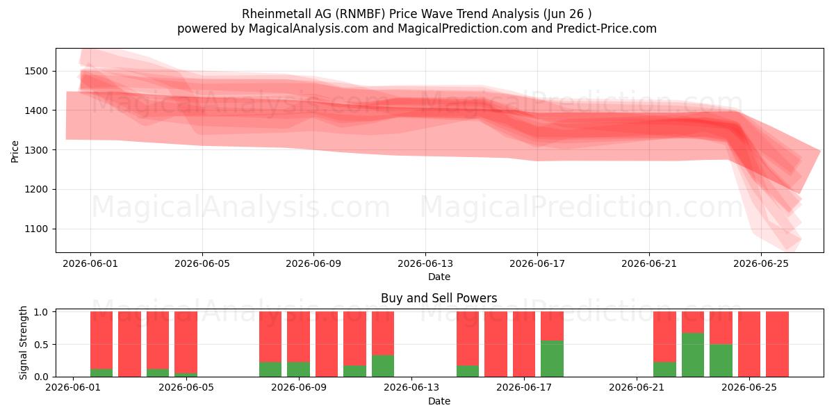  Rheinmetall AG (RNMBF) Support and Resistance area (25 Jun) 