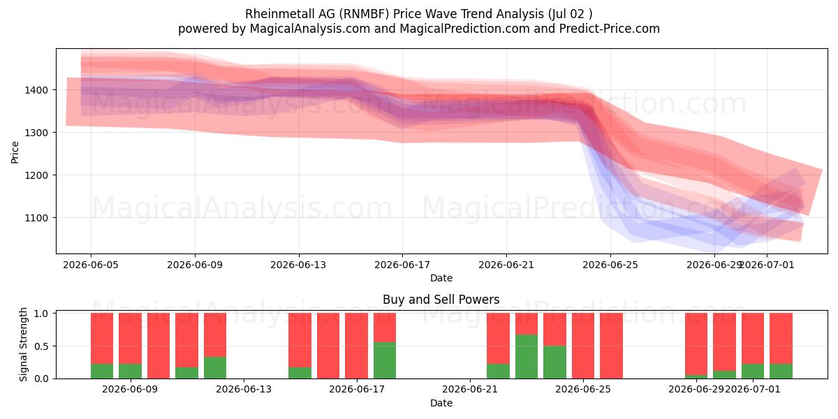  Rheinmetall AG (RNMBF) Support and Resistance area (01 Jul) 