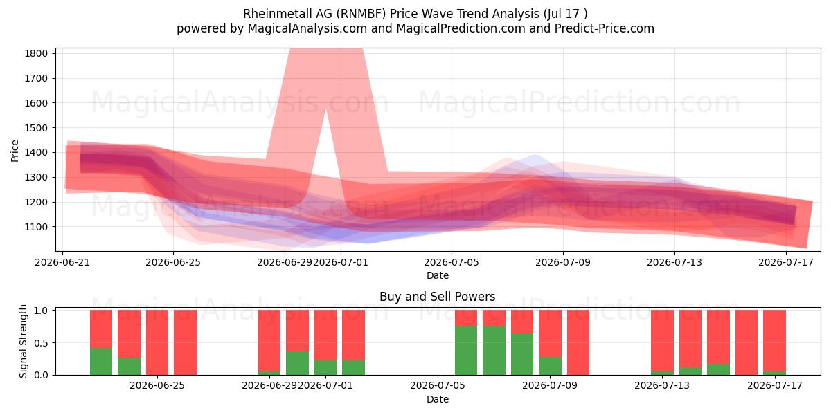  Rheinmetall AG (RNMBF) Support and Resistance area (16 Jul) 