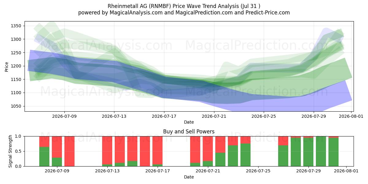  Rheinmetall AG (RNMBF) Support and Resistance area (30 Jul) 