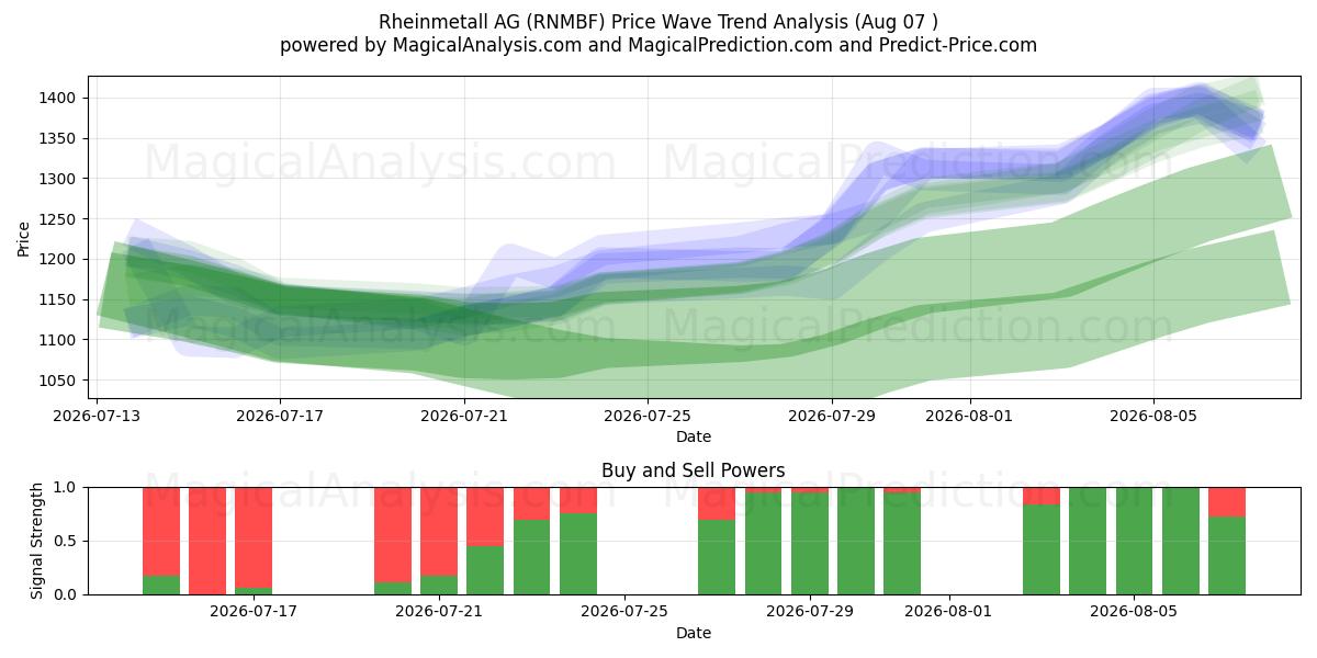  Rheinmetall AG (RNMBF) Support and Resistance area (06 Aug) 