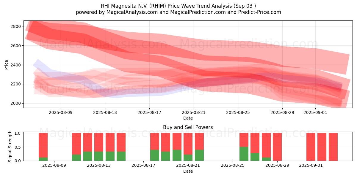  RHI Magnesita N.V. (RHIM) Support and Resistance area (02 Sep) 