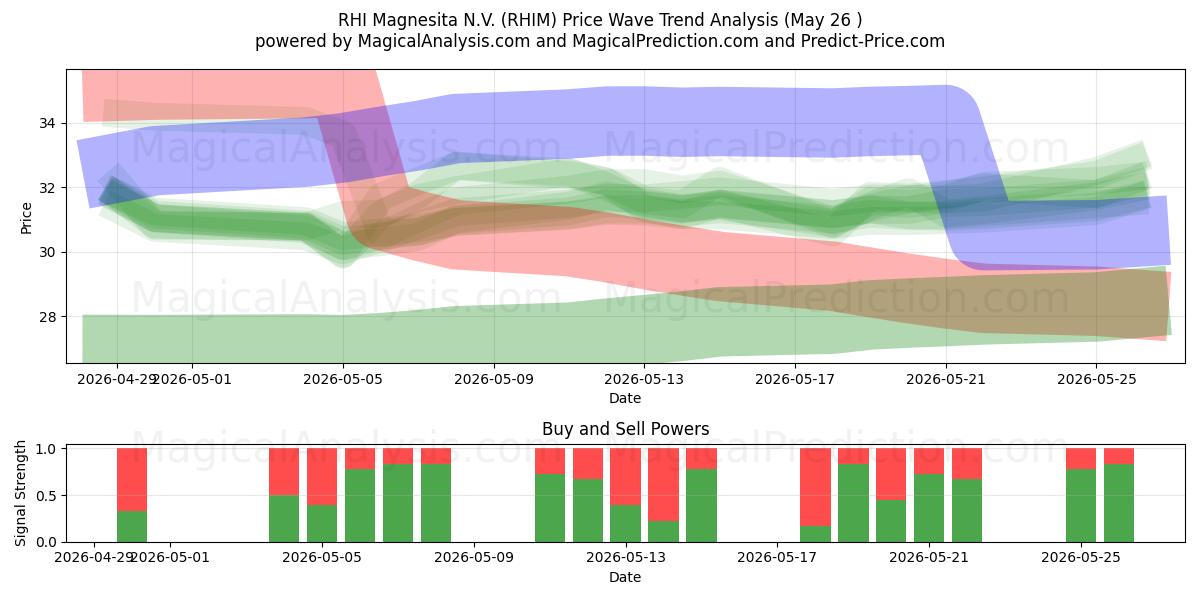  RHI Magnesita N.V. (RHIM) Support and Resistance area (26 Feb) 