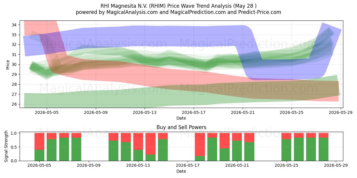  RHI Magnesita N.V. (RHIM) Support and Resistance area (27 May) 