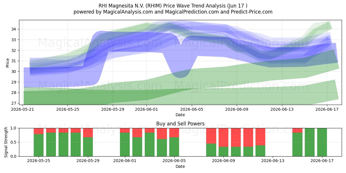  RHI Magnesita N.V. (RHIM) Support and Resistance area (12 Jun) 