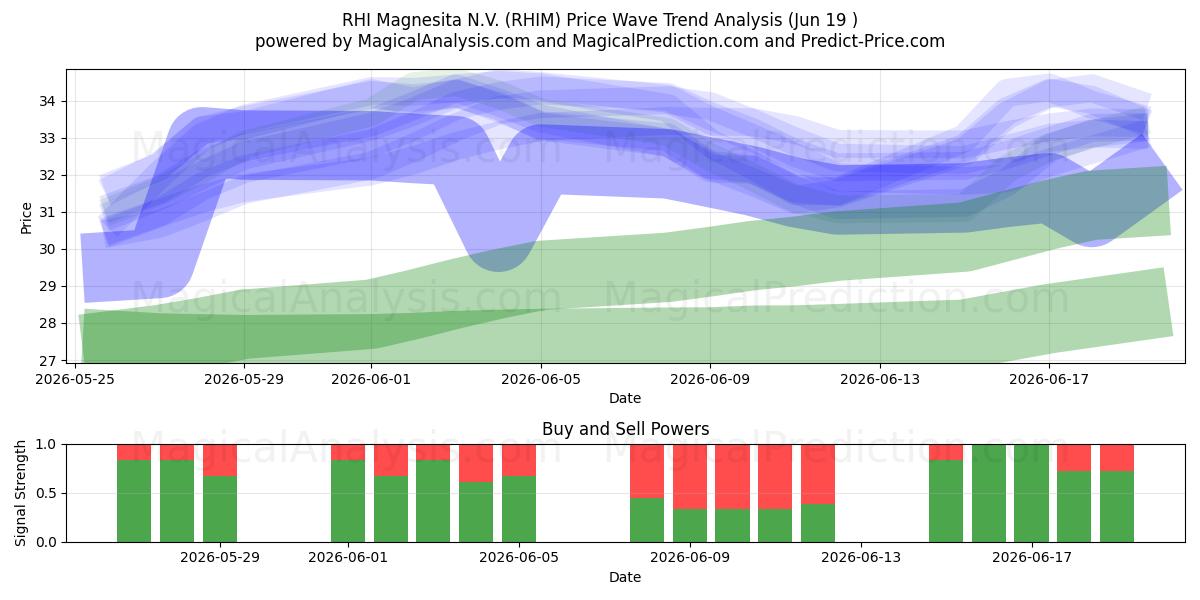  RHI Magnesita N.V. (RHIM) Support and Resistance area (18 Jun) 