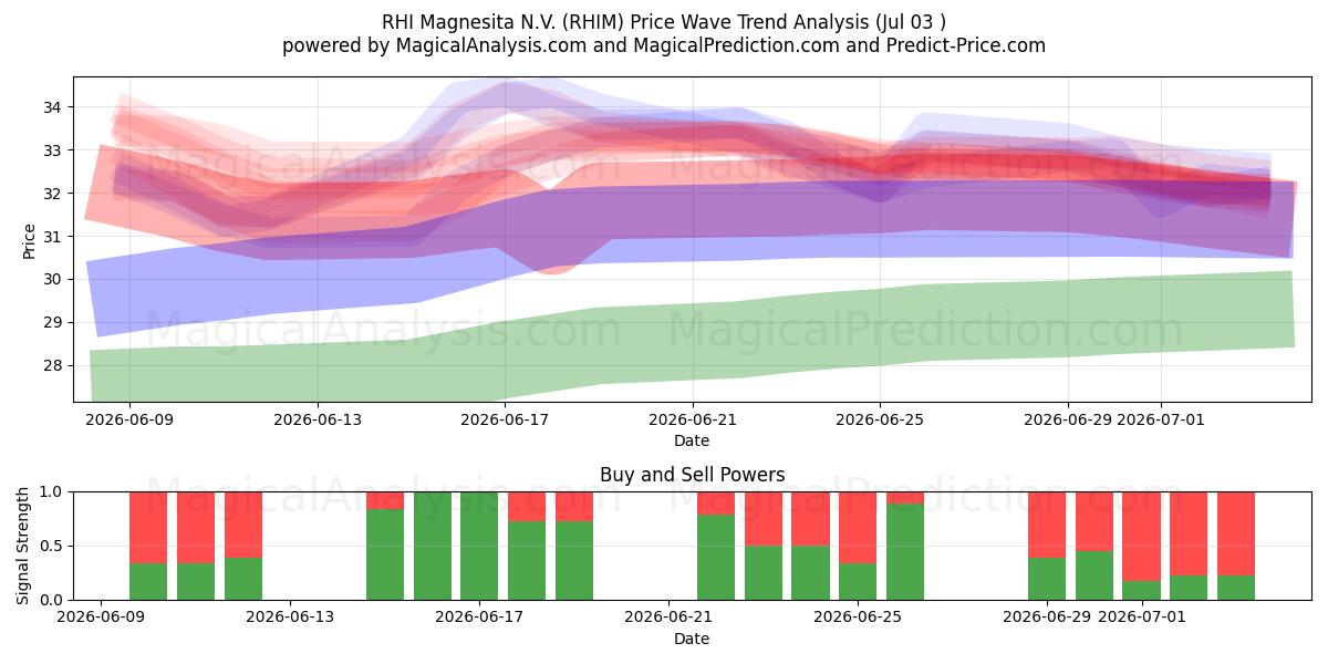  RHI Magnesita N.V. (RHIM) Support and Resistance area (02 Jul) 