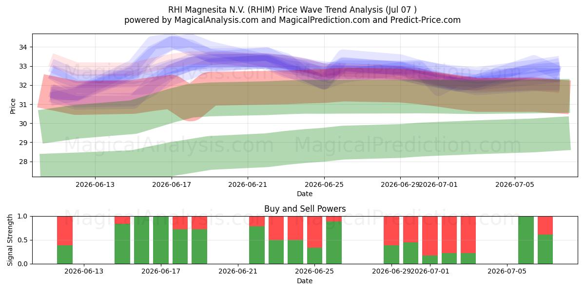  RHI Magnesita N.V. (RHIM) Support and Resistance area (06 Jul) 