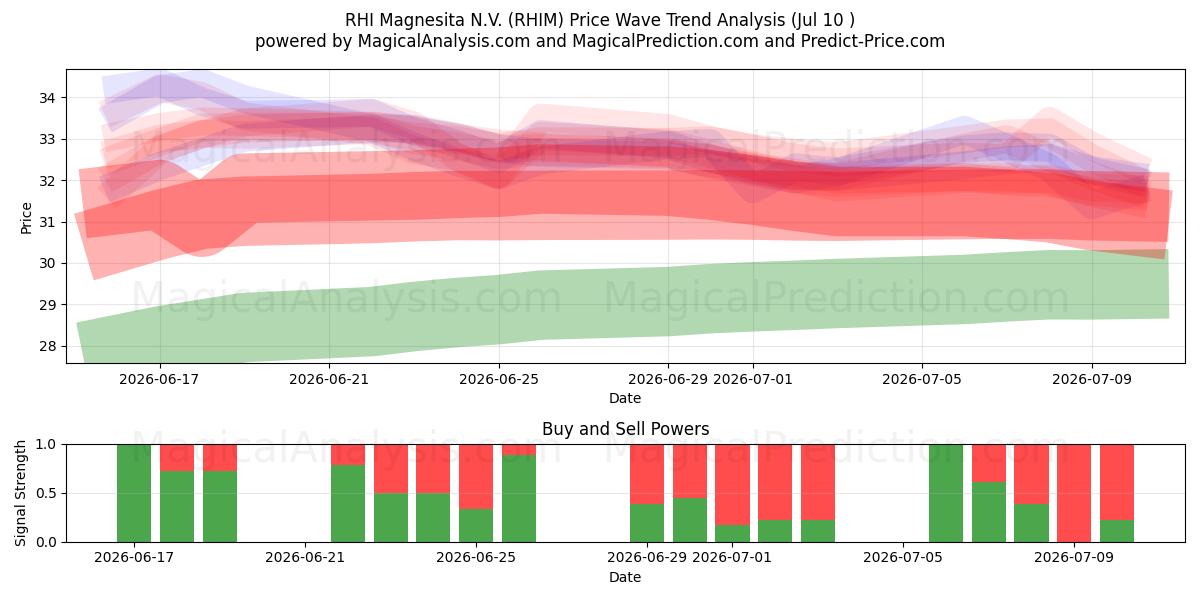  RHI Magnesita N.V. (RHIM) Support and Resistance area (09 Jul) 