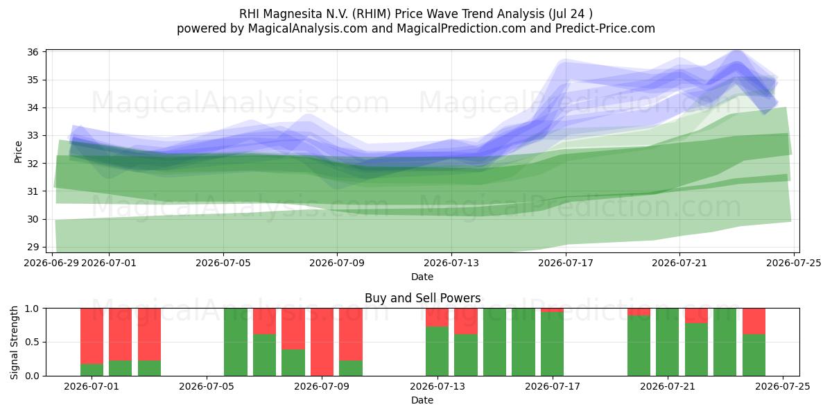  RHI Magnesita N.V. (RHIM) Support and Resistance area (23 Jul) 