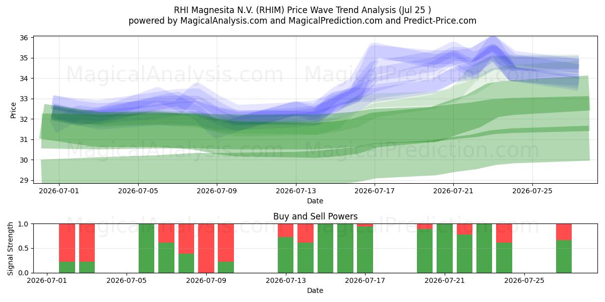  RHI Magnesita N.V. (RHIM) Support and Resistance area (24 Jul) 