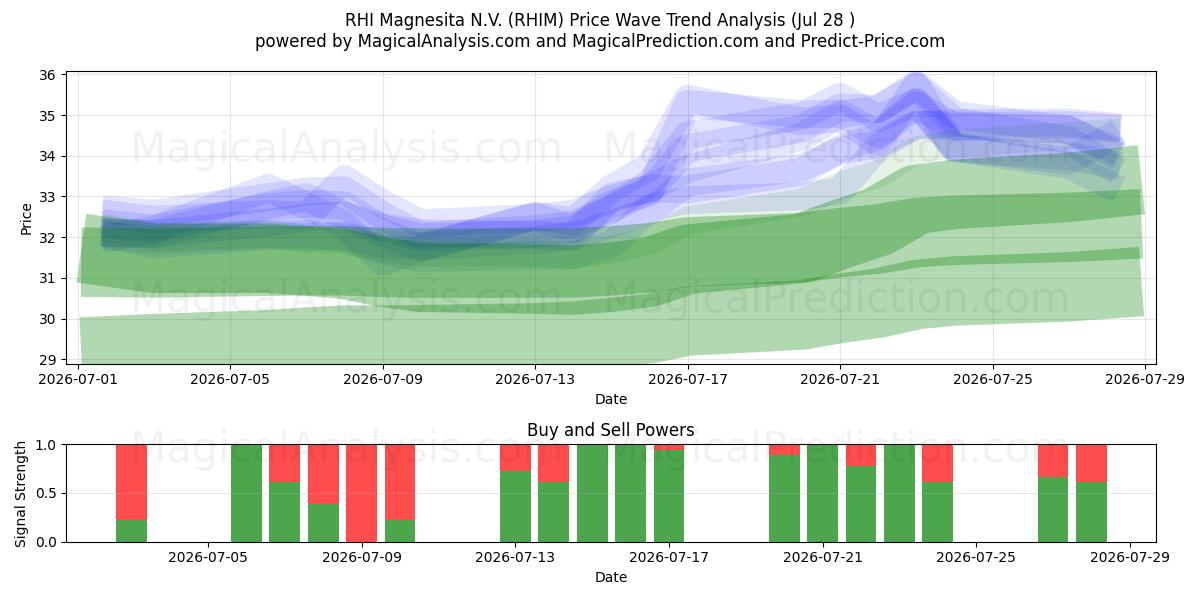  RHI Magnesita N.V. (RHIM) Support and Resistance area (27 Jul) 
