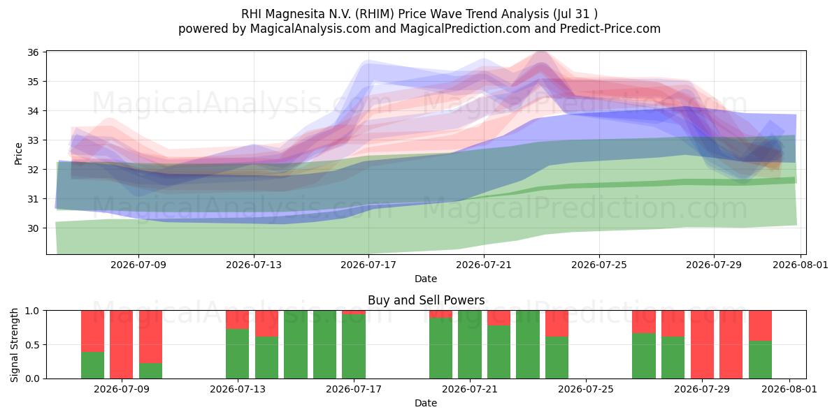  RHI Magnesita N.V. (RHIM) Support and Resistance area (30 Jul) 