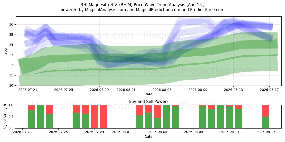  RHI Magnesita N.V. (RHIM) Support and Resistance area (13 Aug) 