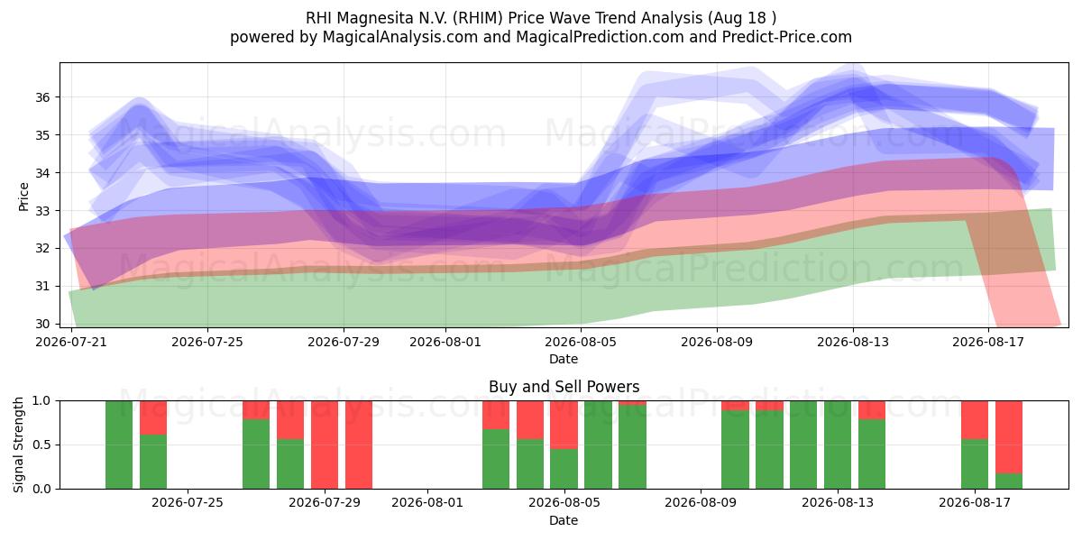  RHI Magnesita N.V. (RHIM) Support and Resistance area (17 Aug) 