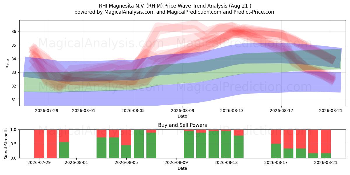  RHI Magnesita N.V. (RHIM) Support and Resistance area (20 Aug) 
