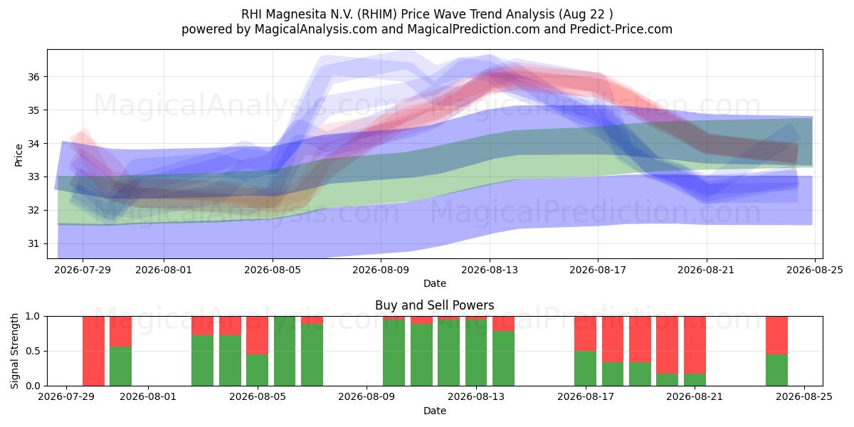  RHI Magnesita N.V. (RHIM) Support and Resistance area (21 Aug) 